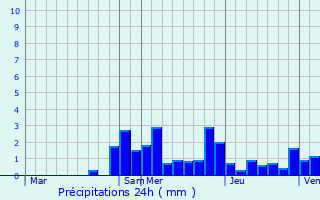 Graphique des précipitations prvues pour Champeau-en-Morvan