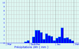 Graphique des précipitations prvues pour La Chaumusse