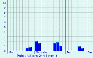 Graphique des précipitations prvues pour Sarc