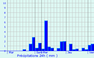 Graphique des précipitations prvues pour Bouhans-et-Feurg