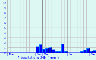 Graphique des précipitations prvues pour Mazirat