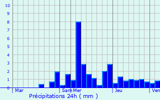 Graphique des précipitations prvues pour Villers-Bouton