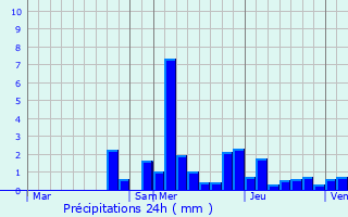 Graphique des précipitations prvues pour Champdtre