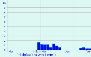 Graphique des précipitations prvues pour Chtelneuf