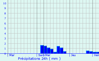Graphique des précipitations prvues pour Sainte-Agathe-la-Bouteresse