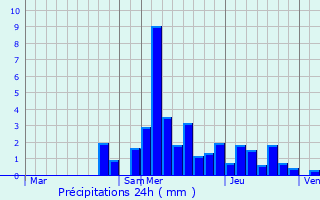 Graphique des précipitations prvues pour Lombard