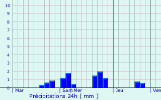 Graphique des précipitations prvues pour Saint-Christophe-sur-le-Nais