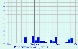 Graphique des précipitations prvues pour Nolay