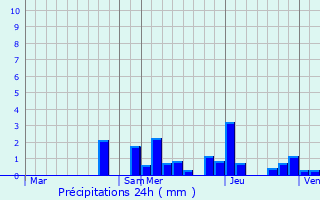 Graphique des précipitations prvues pour Vignoles