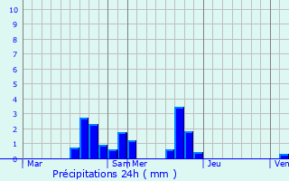 Graphique des précipitations prvues pour Bonne