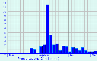 Graphique des précipitations prvues pour Dannemarie-sur-Crte