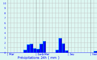 Graphique des précipitations prvues pour Saint-Florent