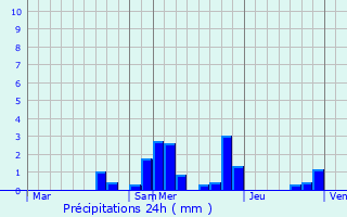 Graphique des précipitations prvues pour Chteau-Chinon (Ville)