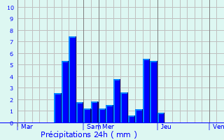 Graphique des précipitations prvues pour Piove di Sacco
