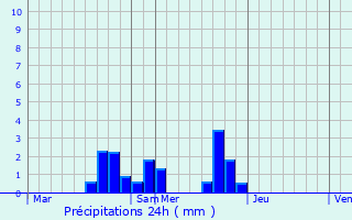 Graphique des précipitations prvues pour Saint-Pre-sur-Loire