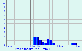 Graphique des précipitations prvues pour Sainte-Foy-Saint-Sulpice