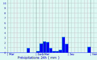 Graphique des précipitations prvues pour Sermages