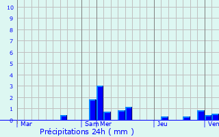Graphique des précipitations prvues pour Saint-Didier-sur-Beaujeu
