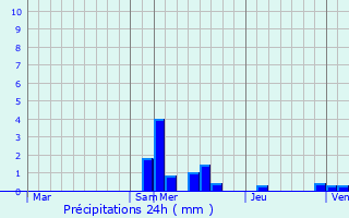 Graphique des précipitations prvues pour Saint-Just-d