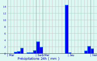 Graphique des précipitations prvues pour Mornant