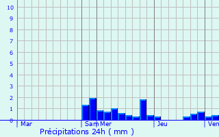 Graphique des précipitations prvues pour Arpheuilles-Saint-Priest