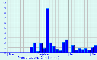 Graphique des précipitations prvues pour Villefrancon