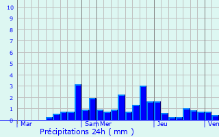 Graphique des précipitations prvues pour Gerbamont