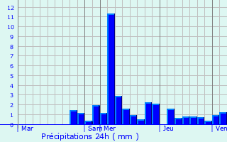 Graphique des précipitations prvues pour Bard-ls-Pesmes