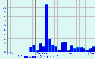 Graphique des précipitations prvues pour Avrigney-Virey