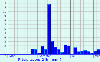 Graphique des précipitations prvues pour Sornay