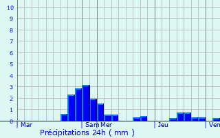 Graphique des précipitations prvues pour Bazoilles-sur-Meuse