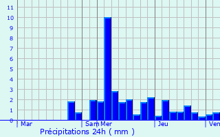 Graphique des précipitations prvues pour Orchamps