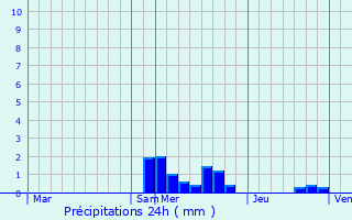 Graphique des précipitations prvues pour Mizrieux