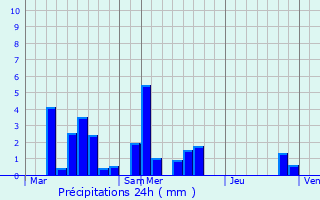 Graphique des précipitations prvues pour Longwy