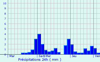 Graphique des précipitations prvues pour La Salle