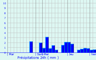 Graphique des précipitations prvues pour Pouilly-sur-Sane
