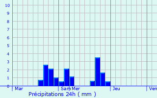 Graphique des précipitations prvues pour Guilly