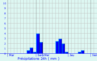 Graphique des précipitations prvues pour Arnage