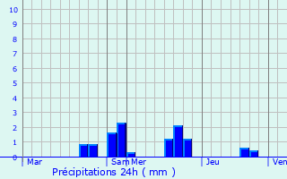 Graphique des précipitations prvues pour Vouvray-sur-Loir