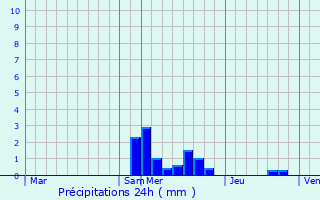 Graphique des précipitations prvues pour Sainte-Colombe-sur-Gand