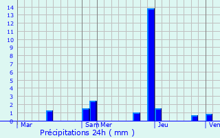 Graphique des précipitations prvues pour Saint-Fons