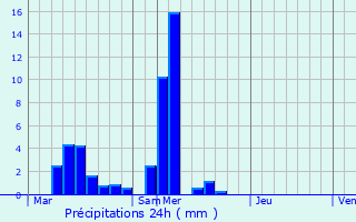 Graphique des précipitations prvues pour Flavigny-sur-Moselle