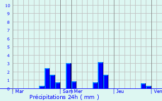 Graphique des précipitations prvues pour Messas