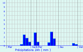 Graphique des précipitations prvues pour Baule