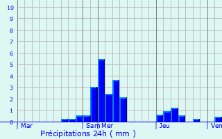Graphique des précipitations prvues pour Masevaux