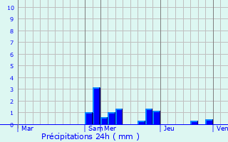 Graphique des précipitations prvues pour Gannay-sur-Loire