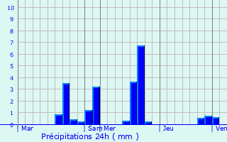 Graphique des précipitations prvues pour Bagnolet