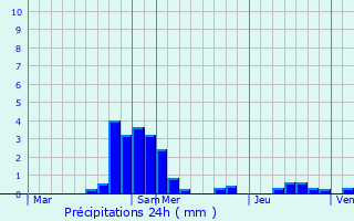 Graphique des précipitations prvues pour Coussey
