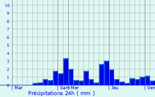 Graphique des précipitations prvues pour Neuvillers-sur-Fave