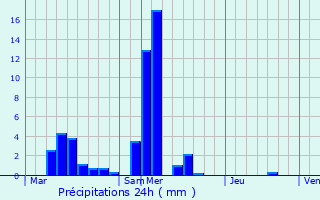 Graphique des précipitations prvues pour Saint-Mard